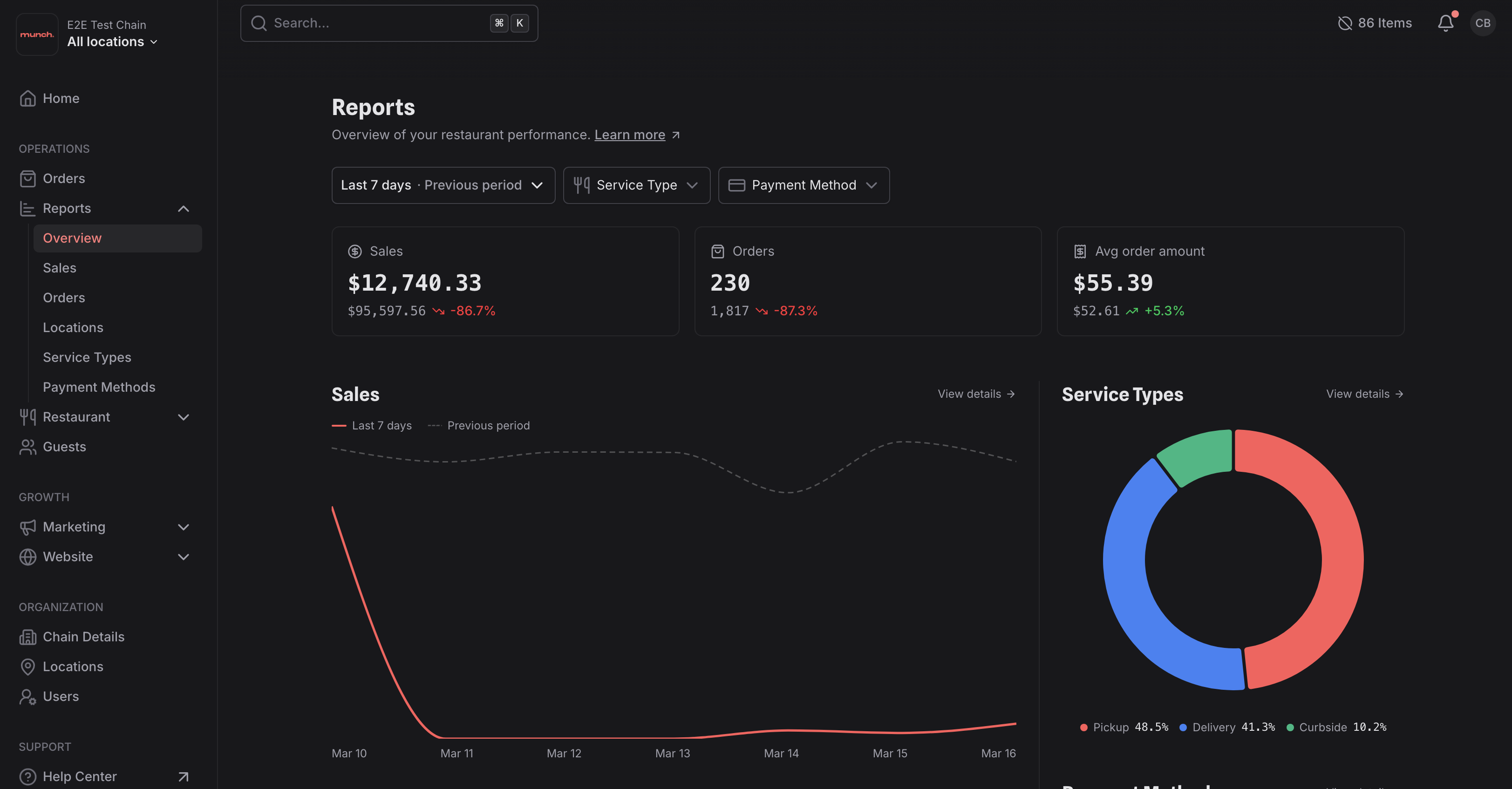 Munch restaurant dashboard showing real-time analytics, order management, and revenue reporting for restaurant owners